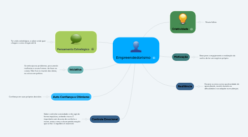 Mind Map: Empreendedorismo