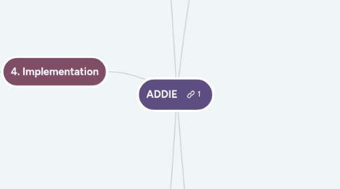 Mind Map: ADDIE