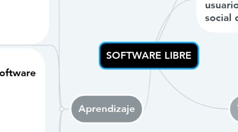 Mind Map: SOFTWARE LIBRE