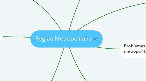 Mind Map: Região Metropolitana