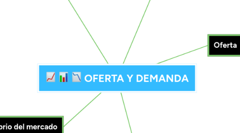 Mind Map: OFERTA Y DEMANDA