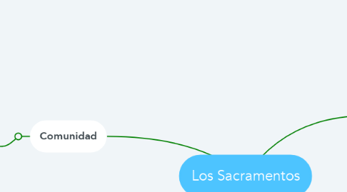 Mind Map: Los Sacramentos