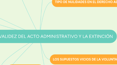 Mind Map: RÉGIMEN DE INVALIDEZ DEL ACTO ADMINISTRATIVO Y LA EXTINCIÓN