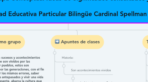 Mind Map: 2021-10-05-Mapa Conceptual Ideas de Significados consultados y en clase Unidad Educativa Particular Bilingüe Cardinal Spellman