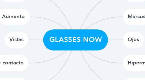 Mind Map: GLASSES NOW