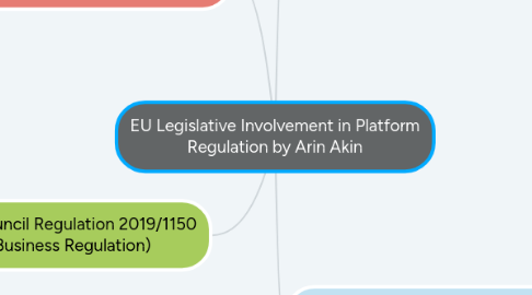 Mind Map: EU Legislative Involvement in Platform Regulation by Arin Akin