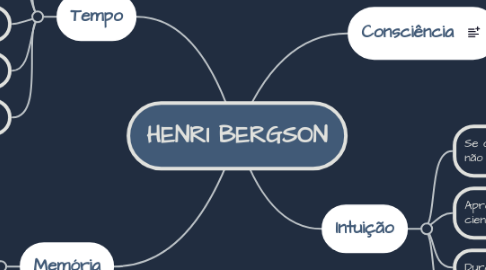 Mind Map: HENRI BERGSON