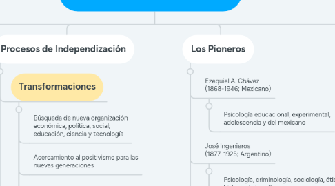 Mind Map: Psicología Latinoamericana