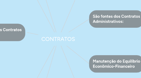 Mind Map: CONTRATOS