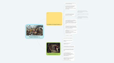 Mind Map: Peuples Barbares