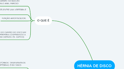 Mind Map: HÉRNIA DE DISCO