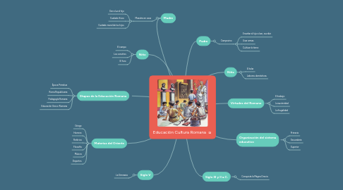 Mind Map: Educación Cultura Romana
