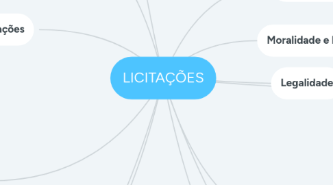 Mind Map: LICITAÇÕES