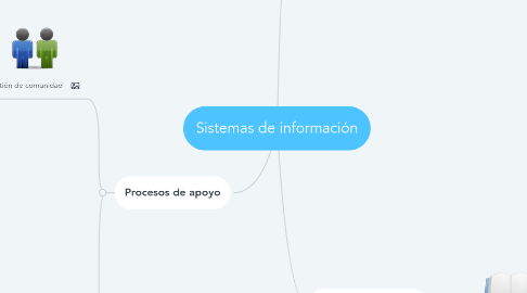 Mind Map: Sistemas de información