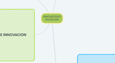 Mind Map: INNOVACION E INVENCION