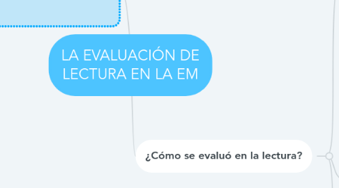 Mind Map: LA EVALUACIÓN DE LECTURA EN LA EM