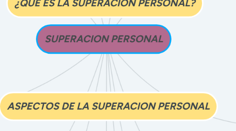 Mind Map: SUPERACION PERSONAL
