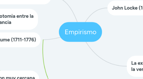 Mind Map: Empirismo