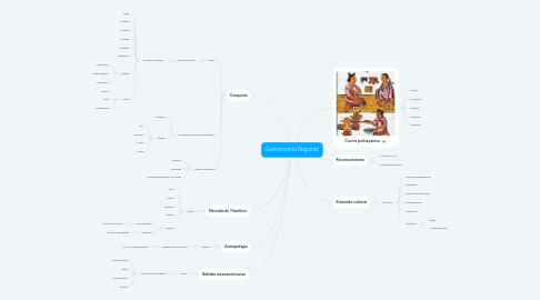 Mind Map: Gastronomía Regional