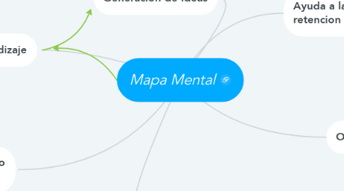 Mind Map: Mapa Mental