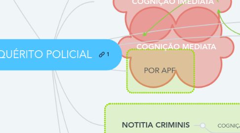 Mind Map: INQUÉRITO POLICIAL