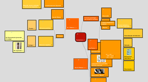 Mind Map: Conductismo