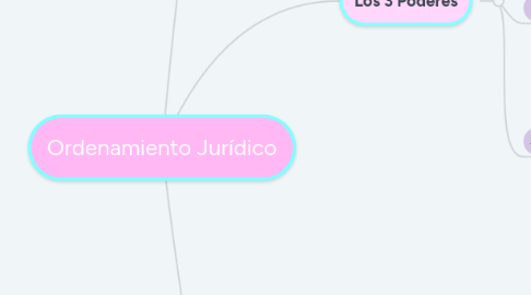 Mind Map: Ordenamiento Jurídico