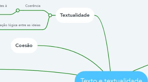 Mind Map: Texto e textualidade