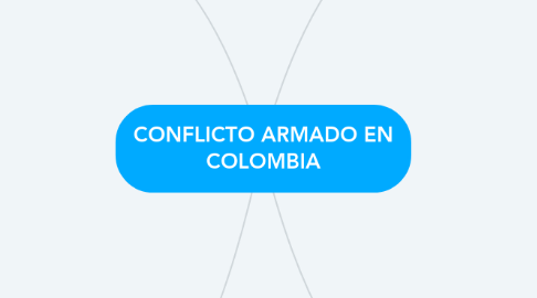 Mind Map: CONFLICTO ARMADO EN COLOMBIA