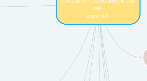 Mind Map: Grandeza y miseria de la educación latinoamericana del siglo XX.