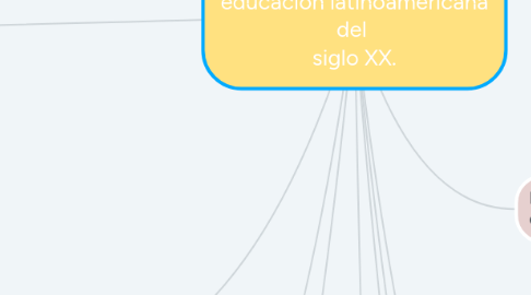 Mind Map: Grandeza y miseria de la  educación latinoamericana del  siglo XX.