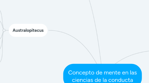 Mind Map: Concepto de mente en las ciencias de la conducta