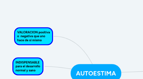 Mind Map: AUTOESTIMA