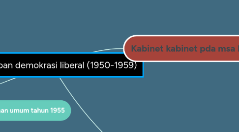 Mind Map: Ke hidupan demokrasi liberal (1950-1959)