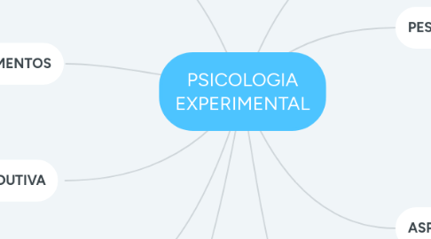 Mind Map: PSICOLOGIA EXPERIMENTAL