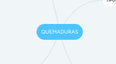 Mind Map: QUEMADURAS
