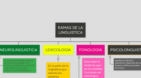 Mind Map: RAMAS DE LA LINGUISTICA