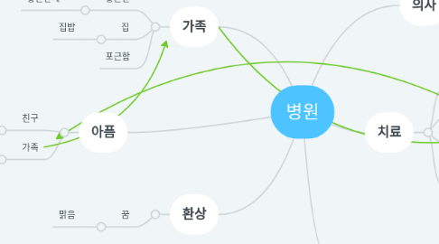Mind Map: 병원