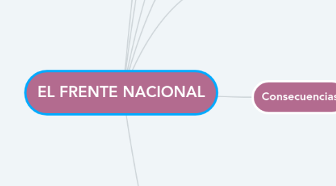 Mind Map: EL FRENTE NACIONAL