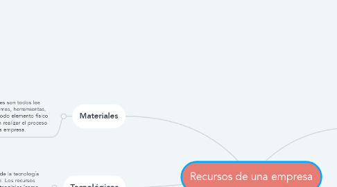 Mind Map: Recursos de una empresa