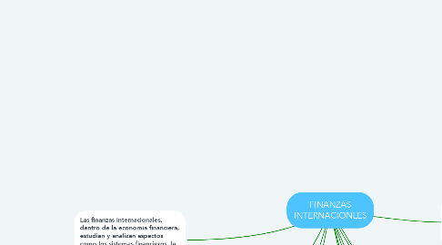 Mind Map: FINANZAS INTERNACIONLES