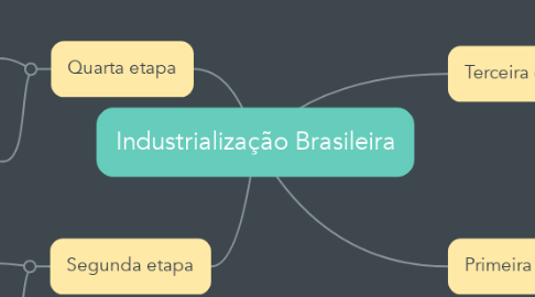 Mind Map: Industrialização Brasileira