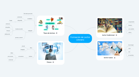 Mind Map: Formación de Lector Literario