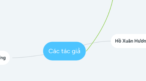 Mind Map: Các tác giả