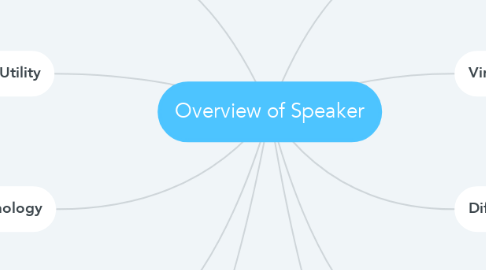 Mind Map: Overview of Speaker