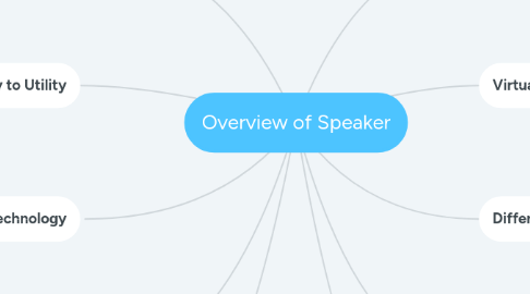 Mind Map: Overview of Speaker