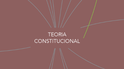 Mind Map: TEORIA CONSTITUCIONAL