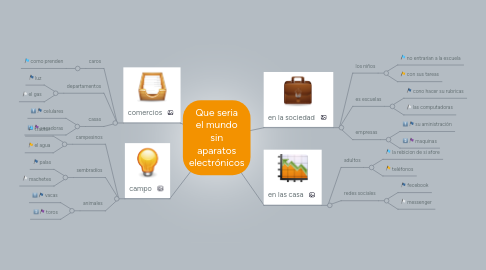 Mind Map: Que seria el mundo sin aparatos electrónicos