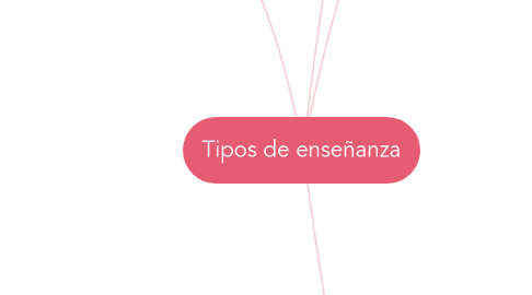 Mind Map: Tipos de enseñanza