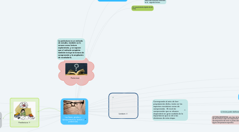 Mind Map: Las fases, grados y tipos(prelectura, lectura y poslectura)